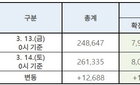 14일 코로나19 확진자 107명 추가 총 8,086명