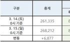 15일 코로나 19 신규 확진자 100명대 이하로 떨어져