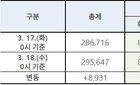 18일 코로나19 누적 확진자 총 8,413명
