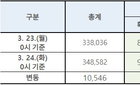 24일 코로나 19 신규 확진자 76명...누적 확진자 총 9.037명