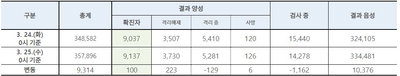 25일 코로나19 신규확진자 100명 총 9,137명