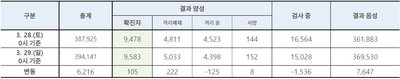 29일 코로나19 신규 확진자 105명