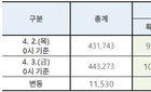 코로나19 누적 확진자 1만명 돌파