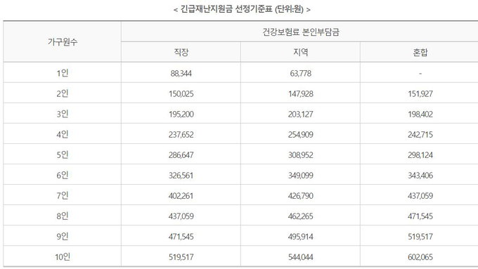 긴급재난지원금 대상자 선정기준 원칙 마련