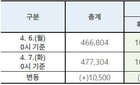 국내 코로나19 신규 확진자 이틀째 50명 아래