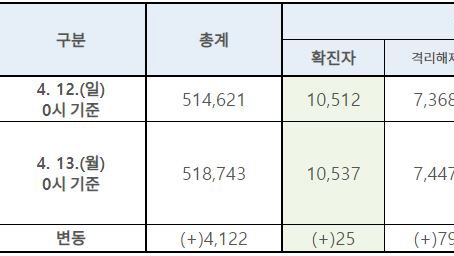국내 코로나19 신규 확진자 25명...해외유입 사례 16명