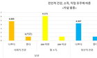 월 소득 200만원 미만 자살 충동 약 6배 높아