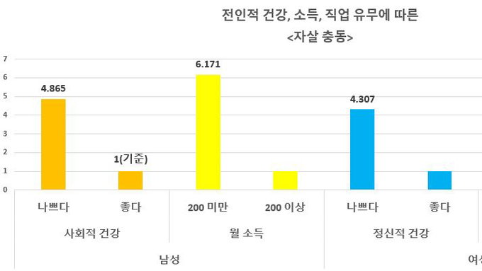 월 소득 200만원 미만 자살 충동 약 6배 높아