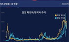 코로나19 확진자 4일 다시 1천명대로