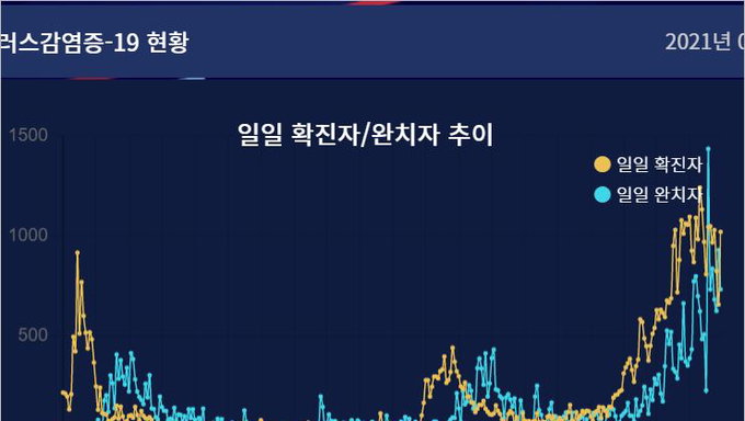 코로나19 확진자 4일 다시 1천명대로