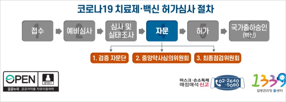 식약처, 코로나19 치료제 및 백신 허가심사 절차 