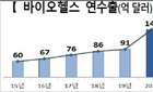 국내 바이오헬스 분야 수출 17개월 연속으로 증가