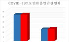 코로나19 유행 이후 흡연량 늘어난 반면 음주 줄어