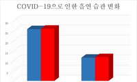 코로나19 유행 이후 흡연량 늘어난 반면 음주 줄어