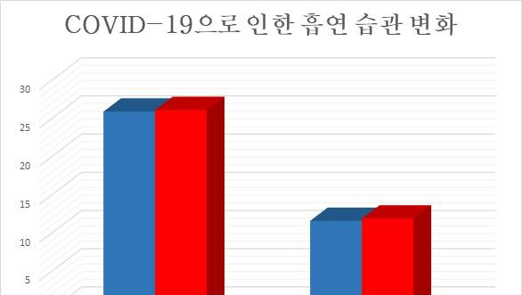 코로나19 유행 이후 흡연량 늘어난 반면 음주 줄어
