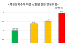 저체중 암 생존자, 심혈관질환 각별히 주의 요구