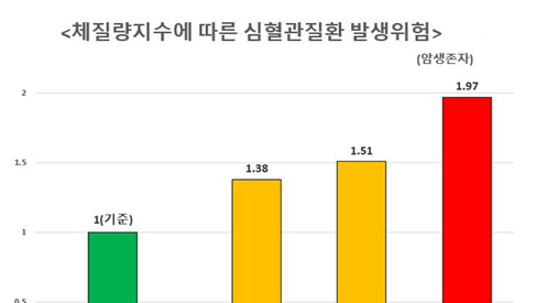 저체중 암 생존자, 심혈관질환 각별히 주의 요구