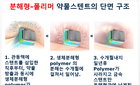 심근경색증 환자에 적합한 약물 스텐트는?