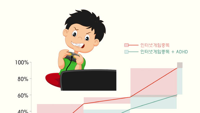ADHD, 인터넷게임장애 회복률↓ 재발률↑
