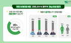 코로나19 장기화...국민 10명 중 4명 체중 늘어