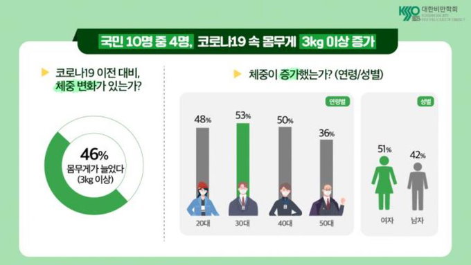 코로나19 장기화...국민 10명 중 4명 체중 늘어