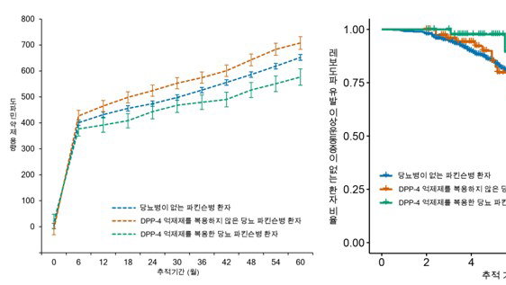 세브란스 연구팀, 파킨슨병 진행 억제하는 약물 확인
