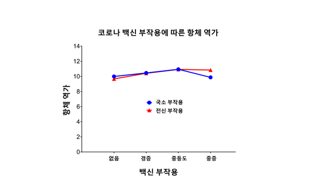 코로나19 백신 부작용, 항체 형성과는 무관