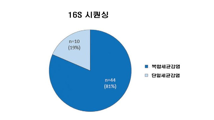 당뇨발 감염 유발 원인균, 샅샅이 찾는다
