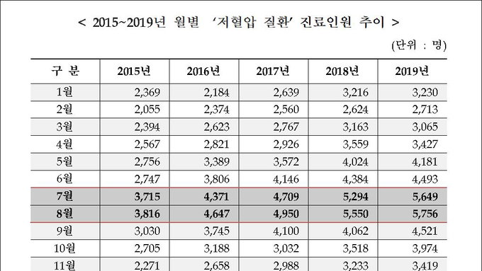 국민건강보험공단 통계, 저혈압 환자 연평균 증가율 9.6%