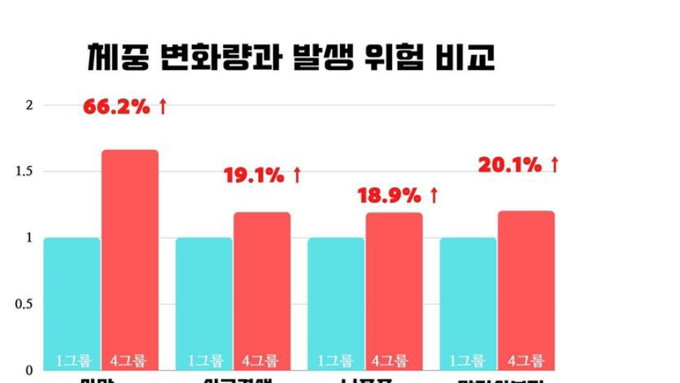 만성콩팥병 환자, 요요 현상 특별히 주의해야