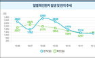 보건복지부 "지난주 코로나 확진자 수 감소세로 전환"