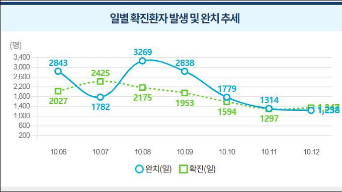 보건복지부 "지난주 코로나 확진자 수 감소세로 전환"