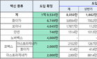 18세 이상 코로나9 백신 1차 접종률 90% 넘어