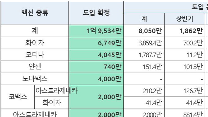 18세 이상 코로나9 백신 1차 접종률 90% 넘어