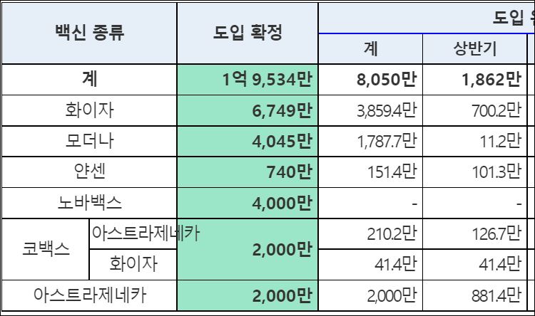  &rsquo;21년 백신 도입 현황 및 계획 (&rsquo;21.10.13. 기준, 단위: 회분) ⓒ보건복지부 