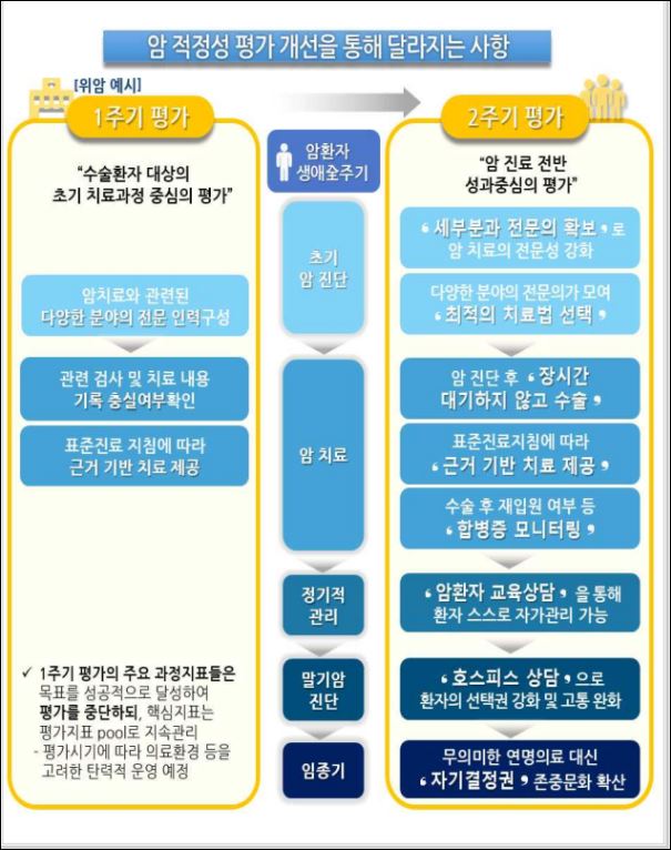 암 적정성 평가 개선 내용 