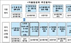건강보험, '부당청구 예방형 자율점검제' 시범사업 실시