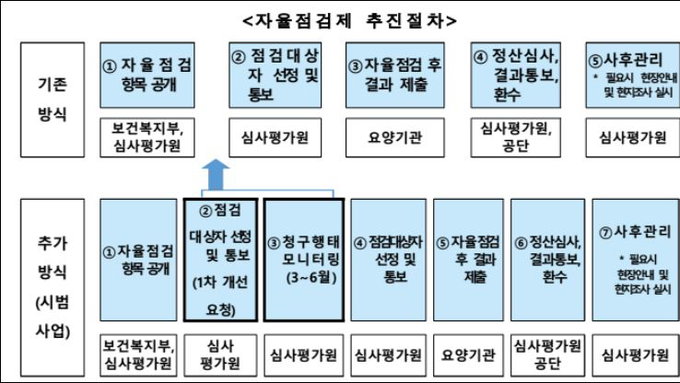 건강보험, '부당청구 예방형 자율점검제' 시범사업 실시