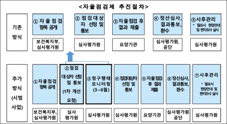 ‘부당청구 예방형 자율점검’ 시범사업