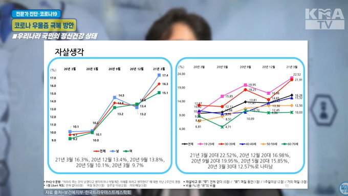 코로나19가 불러온 코로나 우울증, "고위험군 급증"