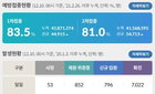 10일 국내 코로나19 신규 확진자 연일 7천명대
