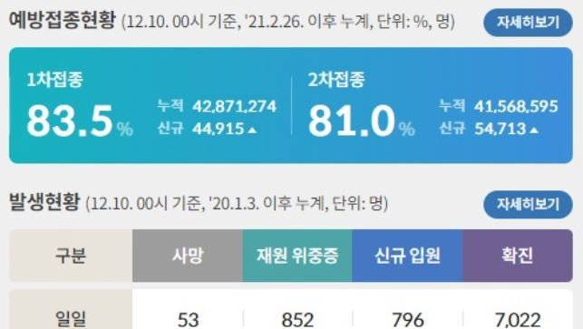 10일 국내 코로나19 신규 확진자 연일 7천명대