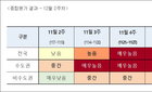 코로나19 수도권 종합위험도 4주 연속 '매우 높음' 상태