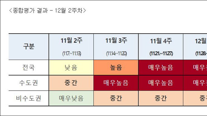 코로나19 수도권 종합위험도 4주 연속 '매우 높음' 상태