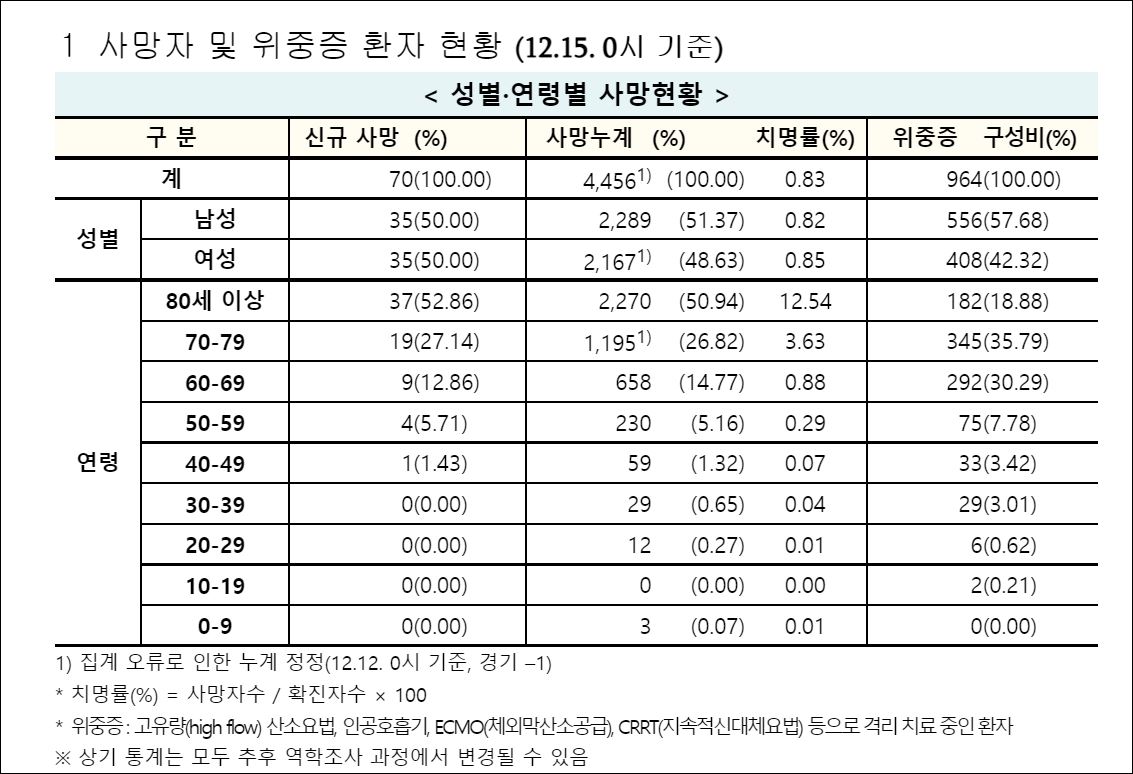 질병관리청 15일 보도자료 