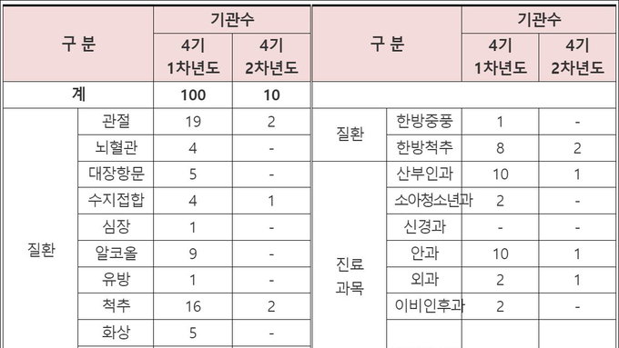 10개 의료기관, 특정질환 전문병원으로 선정돼