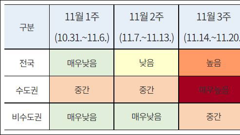 코로나19 주간위험도 평가, 전국 수도권은 '매우 높음', 비수도권은 '중간'