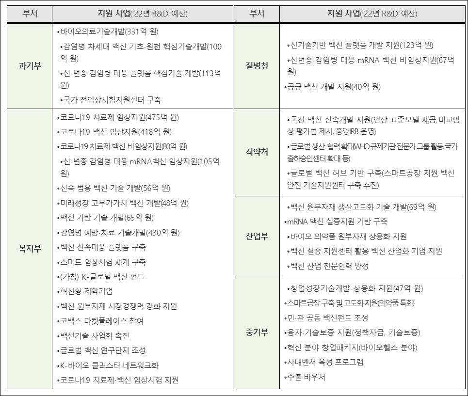 2022년도 백신‧치료제‧원부자재 지원사업 설명회, 부처별 주요 지원 사업
