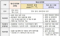 코로나19 확진자 격리의무 단계적 해제 계획