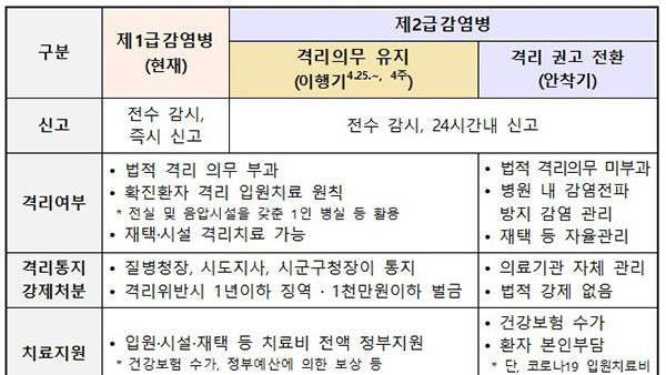 코로나19 확진자 격리의무 단계적 해제 계획